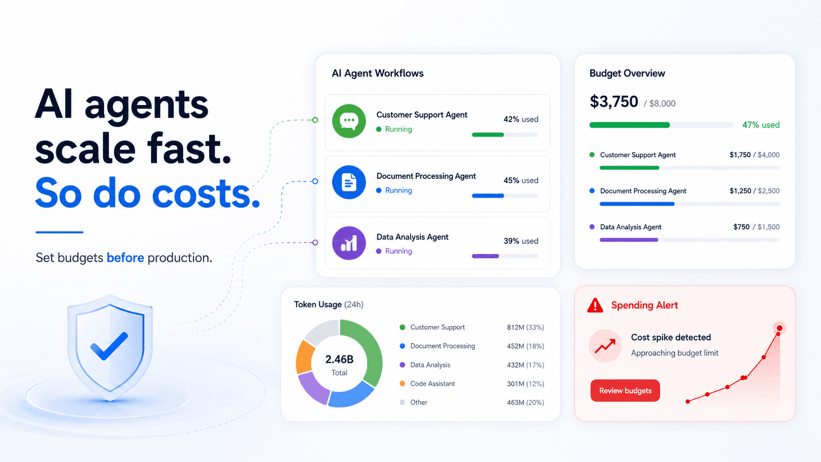 AI agent budget dashboard showing cost controls before production deployment