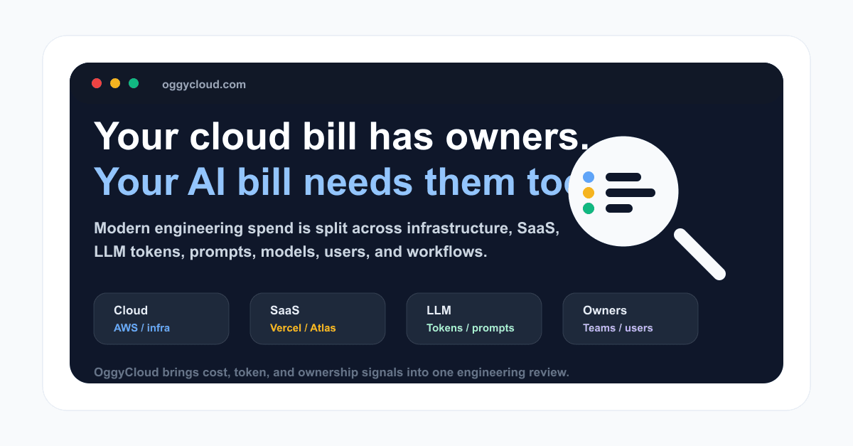 Cloud, AI token, and owner cards connected in an OggyCloud cost ownership workflow